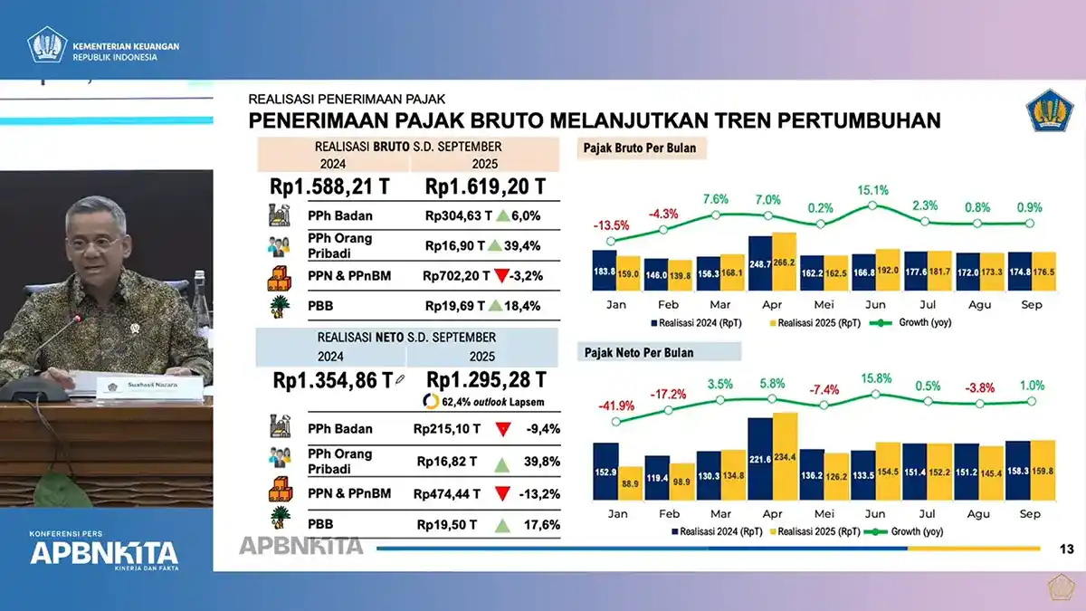 Restitusi Pajak Tinggi Tekan Penerimaan, Kemenkeu Optimis Ekonomi