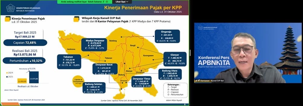 Penerimaan Pajak Bali Capai 13 Triliun Rupiah hingga Oktober 2025